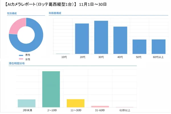 富裕層への純度の高い広告体験ーAIカメラ搭載のゴルフ練習場サイネージ